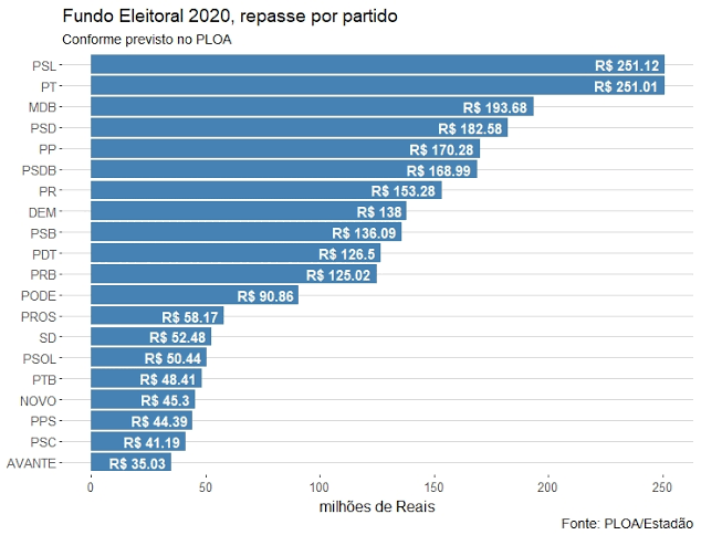 Fundo Eleitoral Pode Cair Para R 2 5 Bilhoes Apos Pressao Do Governo Planeta Business